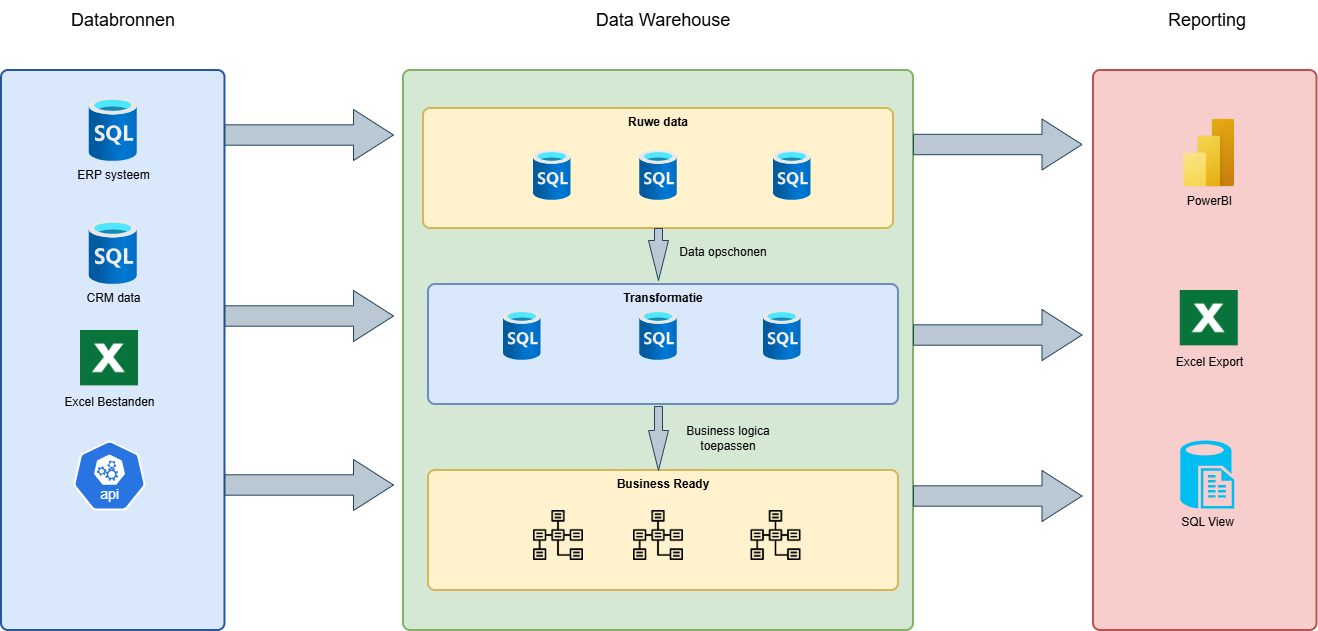 Business Intelligence Stack